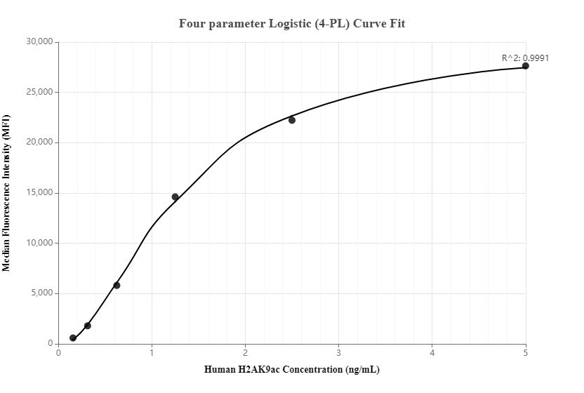 Cytometric bead array standard curve of MP00085-1